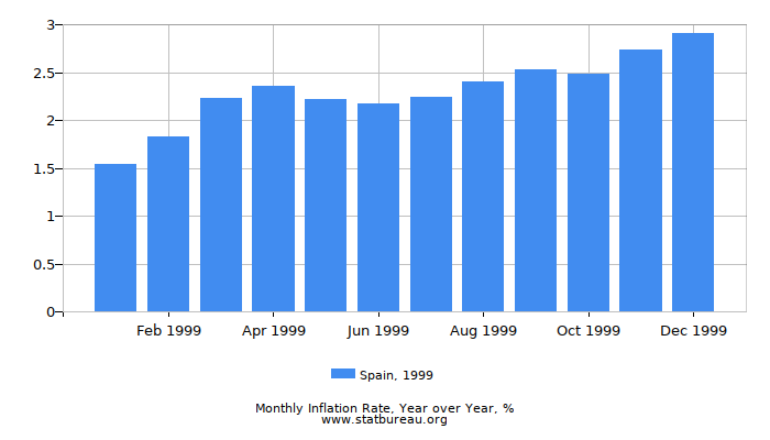 1999 Spain Inflation Rate: Year over Year