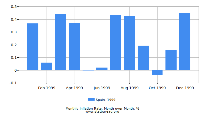 1999 Spain Inflation Rate: Month to Month