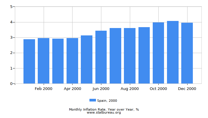2000 Spain Inflation Rate: Year over Year