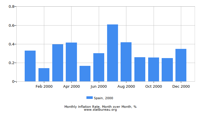 2000 Spain Inflation Rate: Month to Month