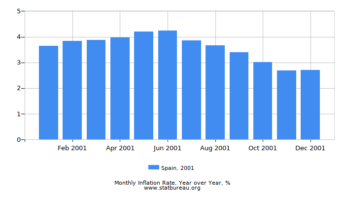 2001 Spain Inflation Rate: Year over Year