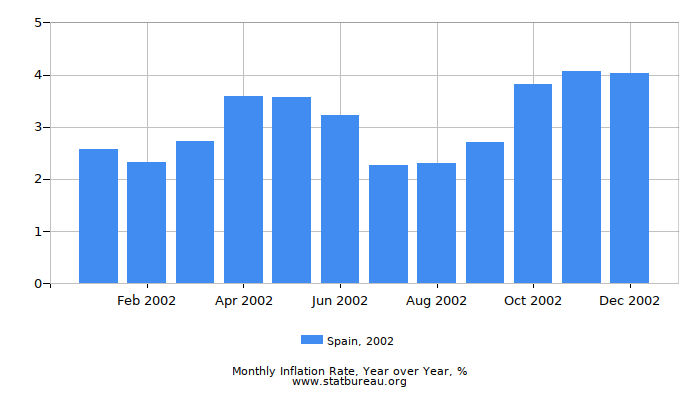 2002 Spain Inflation Rate: Year over Year