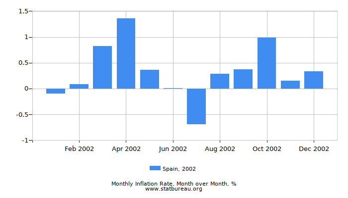 2002 Spain Inflation Rate: Month to Month