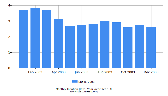 2003 Spain Inflation Rate: Year over Year