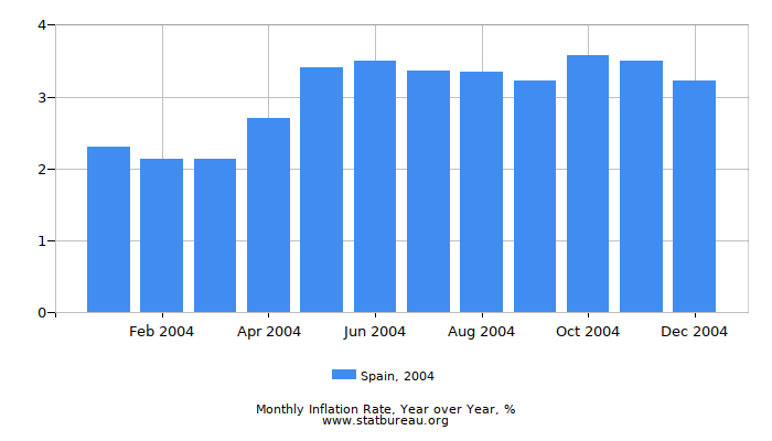 2004 Spain Inflation Rate: Year over Year