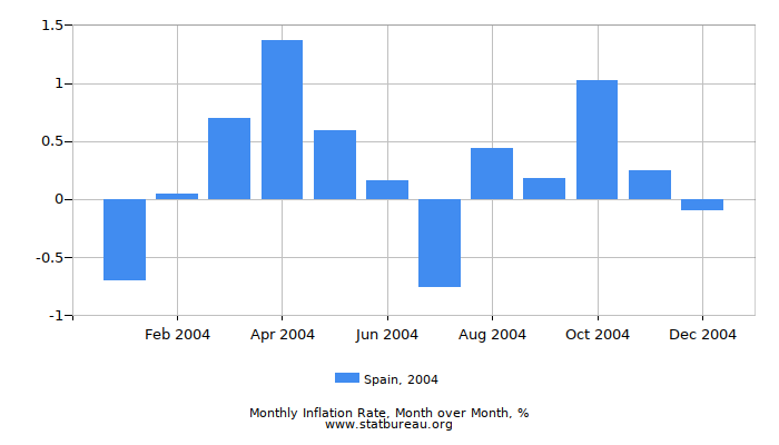 2004 Spain Inflation Rate: Month to Month