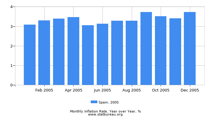 2005 Spain Inflation Rate: Year over Year