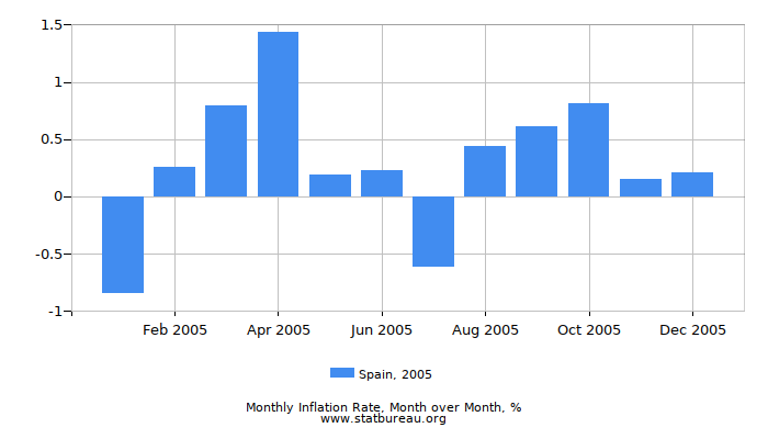 2005 Spain Inflation Rate: Month to Month