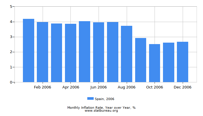 2006 Spain Inflation Rate: Year over Year