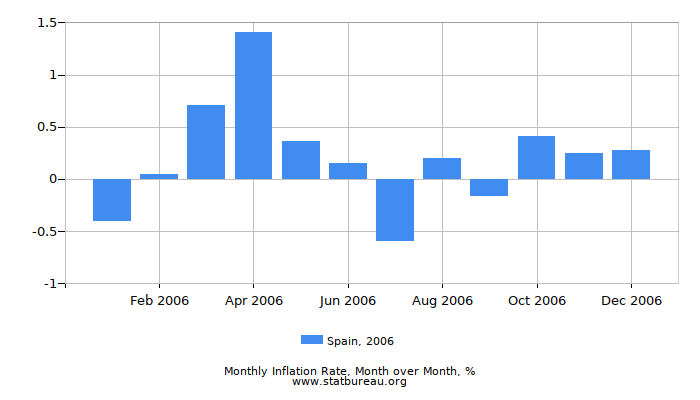 2006 Spain Inflation Rate: Month to Month