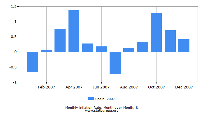 2007 Spain Inflation Rate: Month to Month