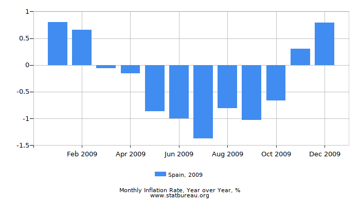 2009 Spain Inflation Rate: Year over Year