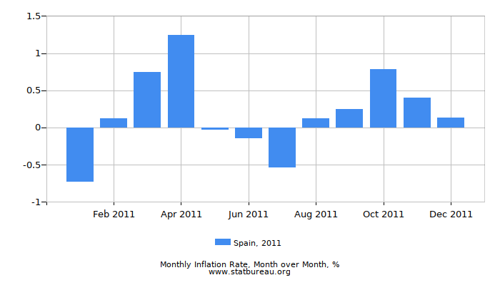 2011 Spain Inflation Rate: Month to Month