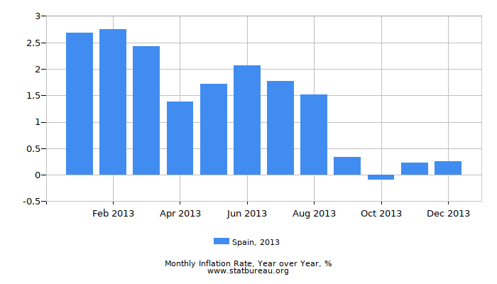 2013 Spain Inflation Rate: Year over Year