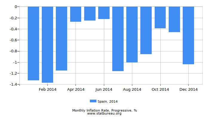 2014 Spain Progressive Inflation Rate