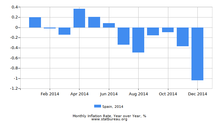 2014 Spain Inflation Rate: Year over Year