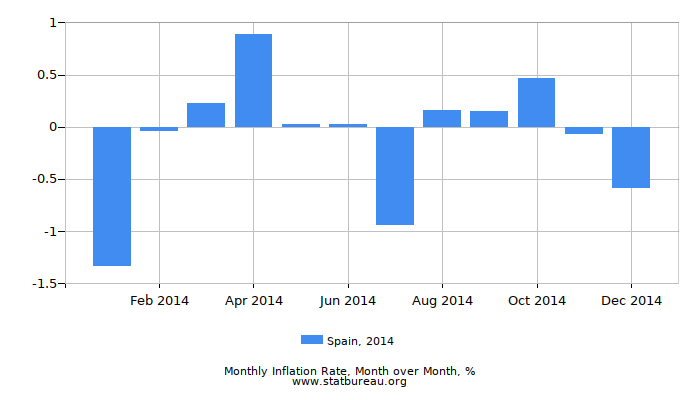 2014 Spain Inflation Rate: Month to Month
