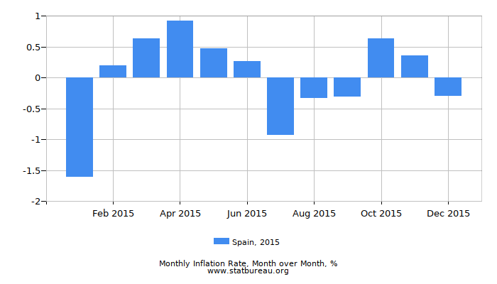 2015 Spain Inflation Rate: Month to Month