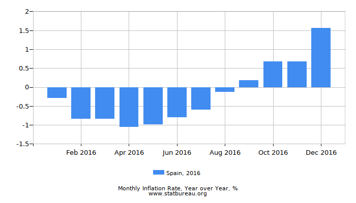 2016 Spain Inflation Rate: Year over Year
