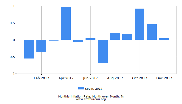 2017 Spain Inflation Rate: Month to Month