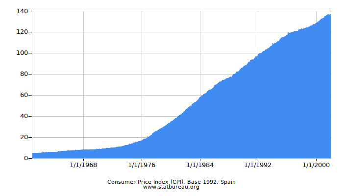 Consumer Price Index (CPI), Base 1992, Spain