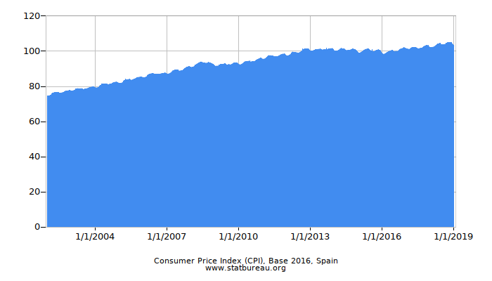 Consumer Price Index (CPI), Base 2016, Spain