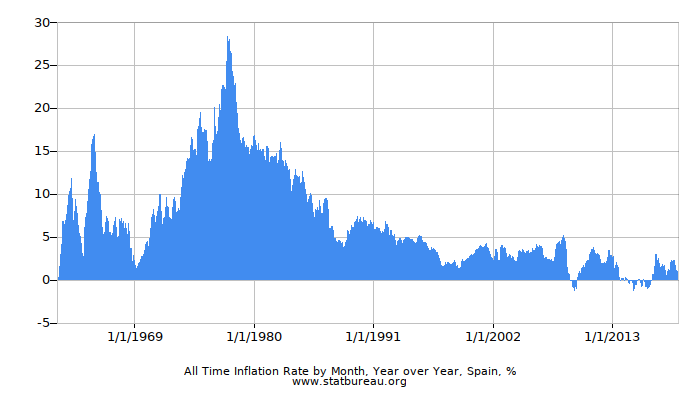 All Time Inflation Rate by Month, Year over Year, Spain