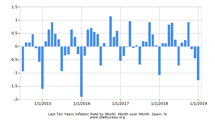 Last Ten Years Inflation Rate by Month, Month over Month, Spain
