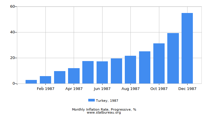 1987 Turkey Progressive Inflation Rate