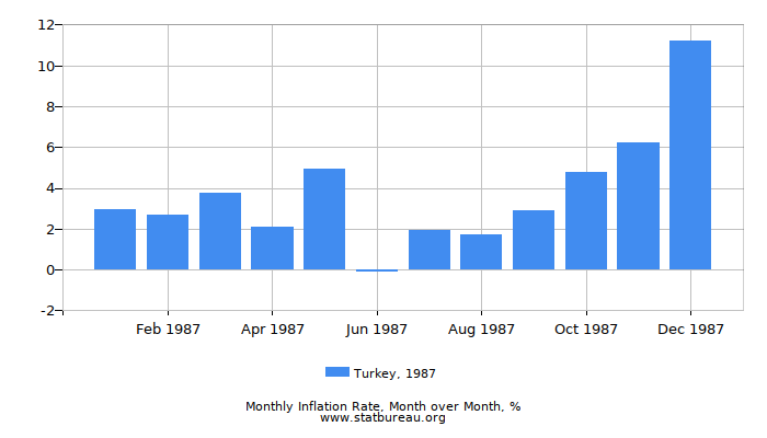1987 Turkey Inflation Rate: Month to Month