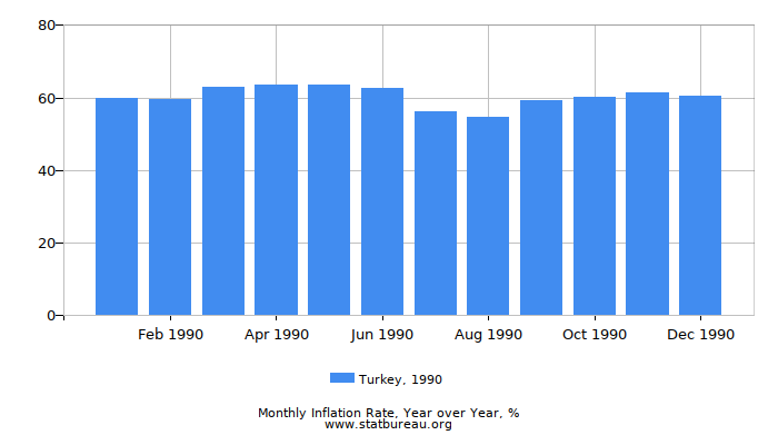 1990 Turkey Inflation Rate: Year over Year