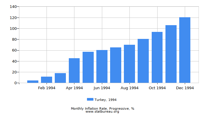 1994 Turkey Progressive Inflation Rate