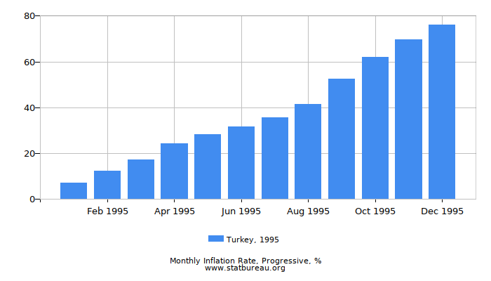 1995 Turkey Progressive Inflation Rate