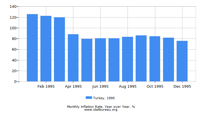 1995 Turkey Inflation Rate: Year over Year