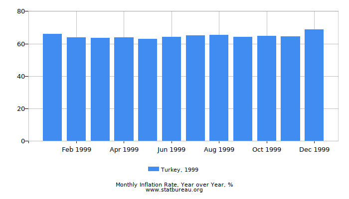 1999 Turkey Inflation Rate: Year over Year