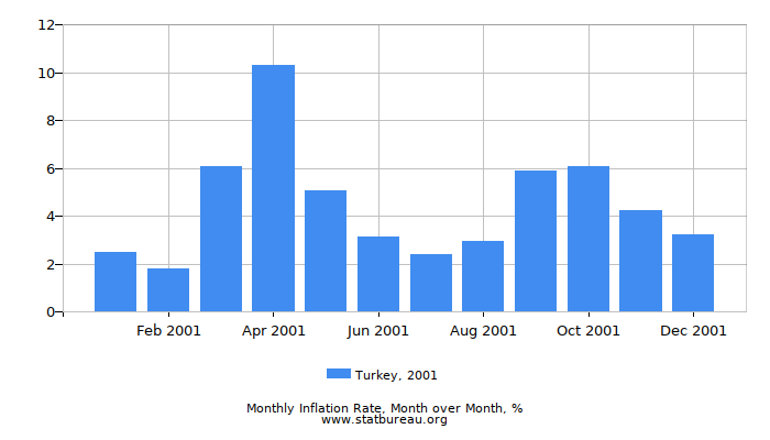 2001 Turkey Inflation Rate: Month to Month
