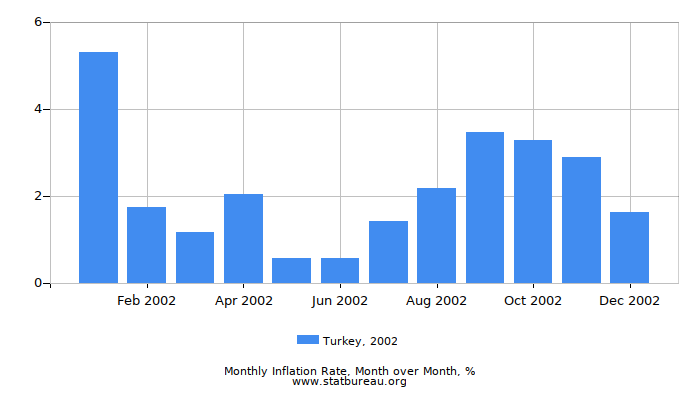 2002 Turkey Inflation Rate: Month to Month
