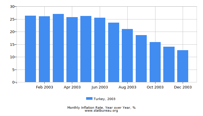 2003 Turkey Inflation Rate: Year over Year