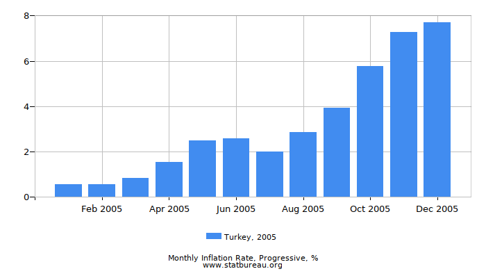 2005 Turkey Progressive Inflation Rate