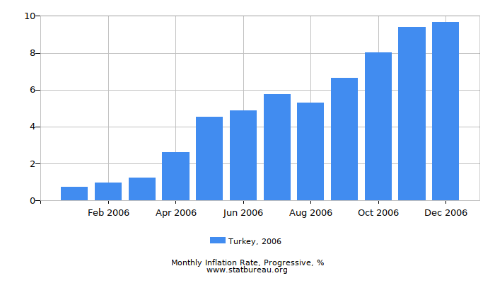 2006 Turkey Progressive Inflation Rate