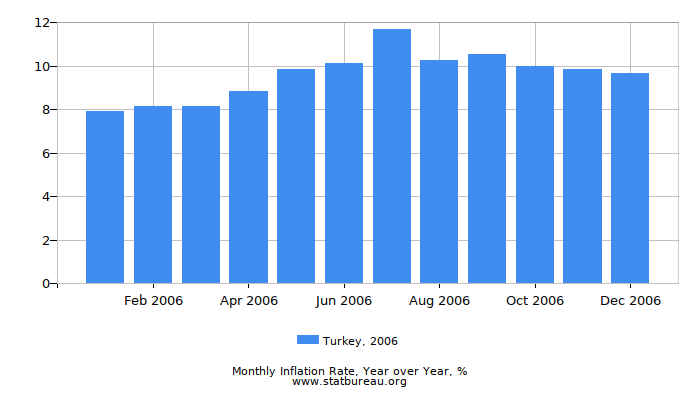 2006 Turkey Inflation Rate: Year over Year