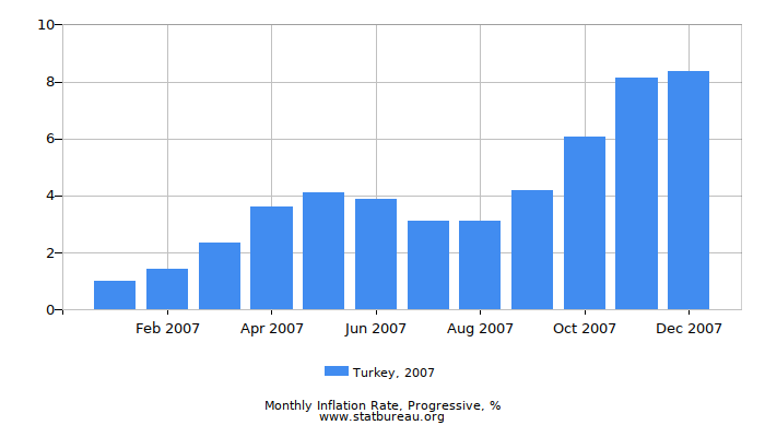 2007 Turkey Progressive Inflation Rate