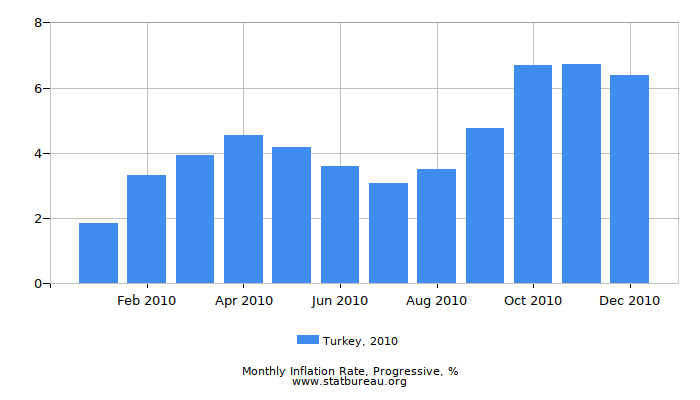 2010 Turkey Progressive Inflation Rate