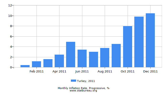 2011 Turkey Progressive Inflation Rate