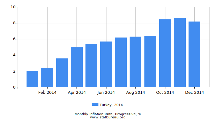 2014 Turkey Progressive Inflation Rate