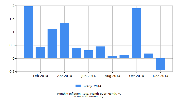 2014 Turkey Inflation Rate: Month to Month