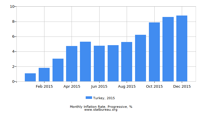 2015 Turkey Progressive Inflation Rate