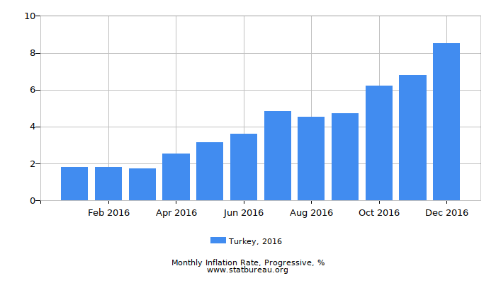 2016 Turkey Progressive Inflation Rate