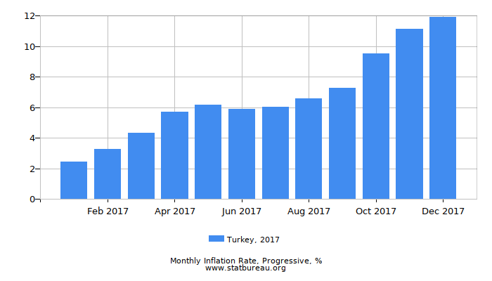 2017 Turkey Progressive Inflation Rate