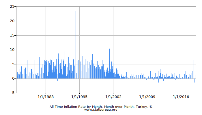 All Time Inflation Rate by Month, Month over Month, Turkey